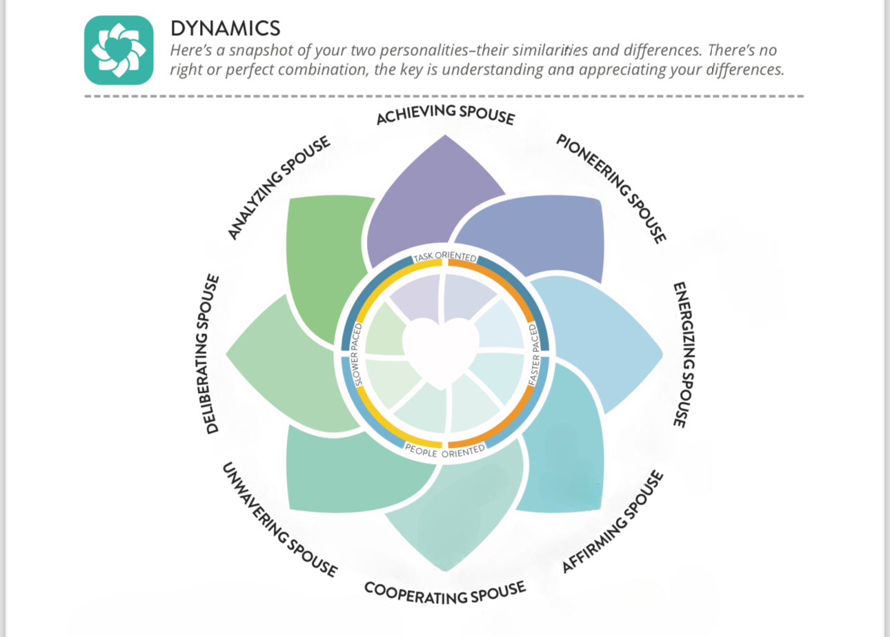 The 8 Marriage Personality Types - 11thhourco.com
